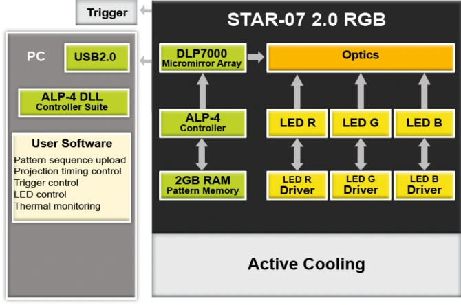 Block diagram of the STAR-07 2.0 RGB projection system: A PC controls the module via USB 2.0 and the ALP-4 DLL. The software manages pattern sequences upload, projection timing, triggers, LED control and temperature. The device contains an ALP-4 controller with 2 GB RAM pattern memory and a DLP7000 micromirror array. Three LED channels (red, green, blue) are controlled via separate drivers and output via optics. Triggers and active cooling are integrated.