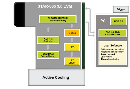 STAR-065 3.0 EVM System Architecture